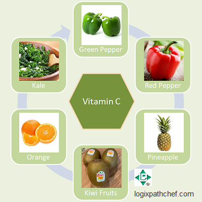 Vitamin C Rich Foods