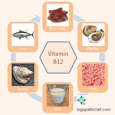 Vitamin B12 Rich Foods