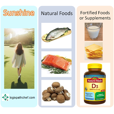 Vitamin D Sources